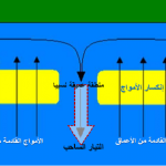 التيار