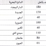 حصة المصطادات